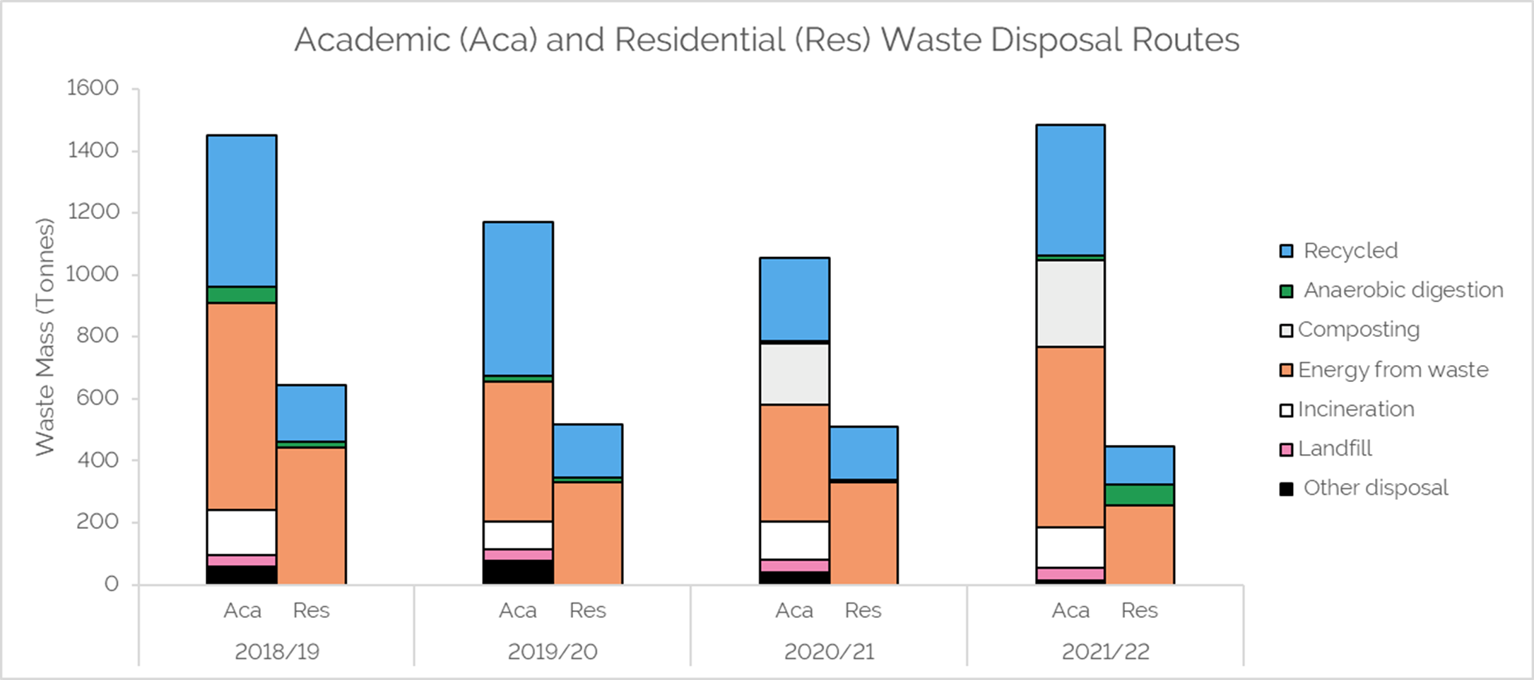 A bar graph of academic and residential waste disposal routes from years 2018-22